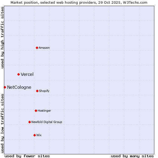 Market position of Vercel vs. NetCologne