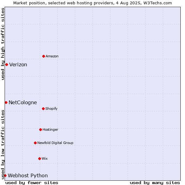 Market position of Verizon vs. NetCologne vs. Webhost Python