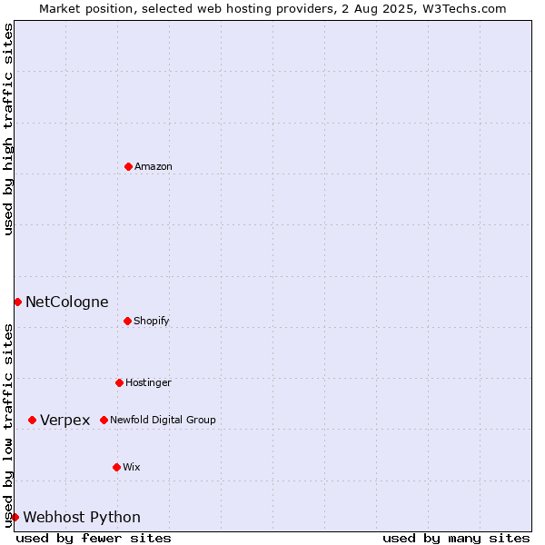 Market position of Verpex vs. NetCologne vs. Webhost Python