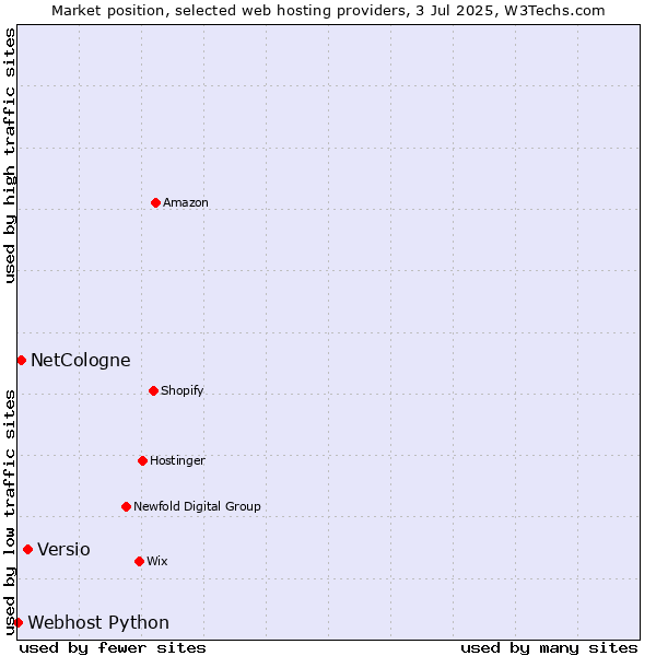 Market position of Versio vs. NetCologne vs. Webhost Python