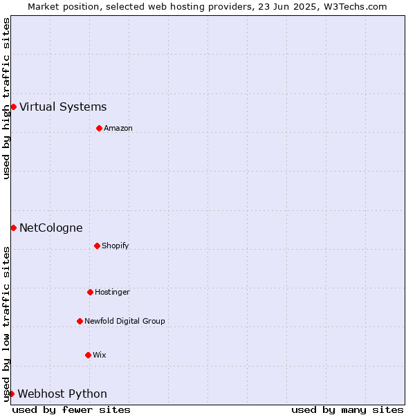 Market position of Virtual Systems vs. NetCologne vs. Webhost Python