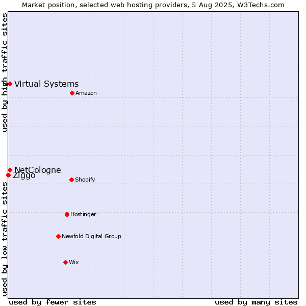 Market position of Virtual Systems vs. NetCologne vs. Ziggo
