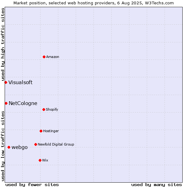 Market position of webgo vs. NetCologne vs. Visualsoft