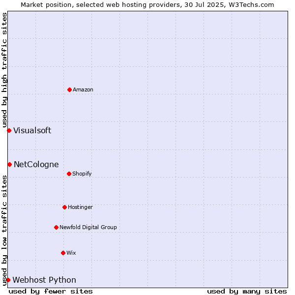 Market position of NetCologne vs. Visualsoft vs. Webhost Python