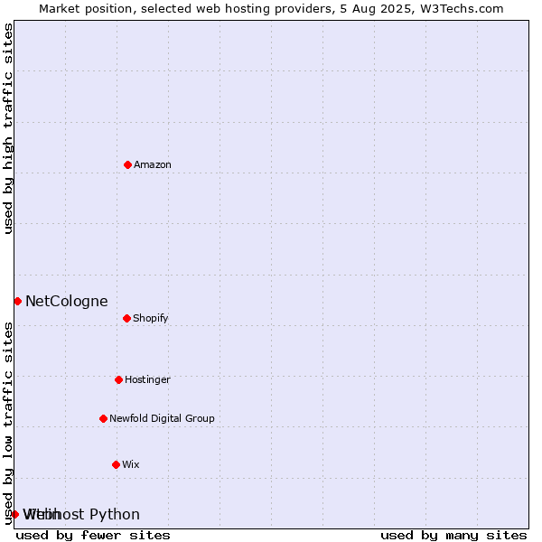 Market position of NetCologne vs. Vitrin vs. Webhost Python