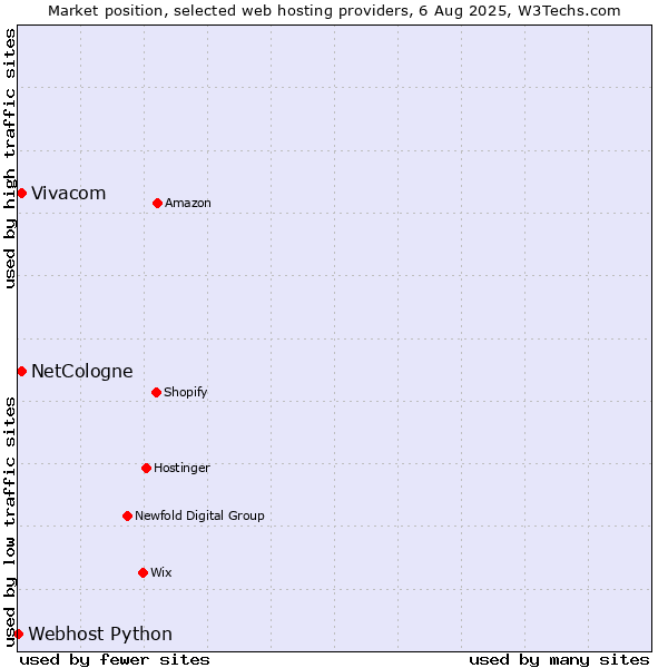 Market position of Vivacom vs. NetCologne vs. Webhost Python