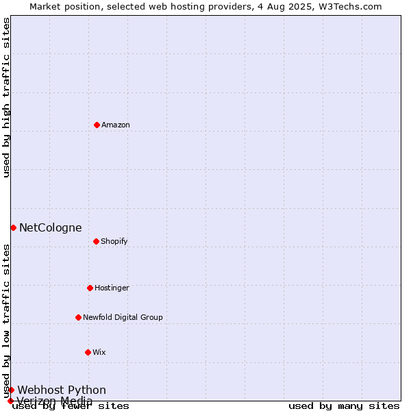 Market position of NetCologne vs. Webhost Python vs. Verizon Media