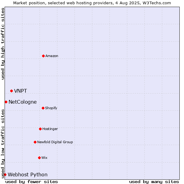 Market position of VNPT vs. NetCologne vs. Webhost Python