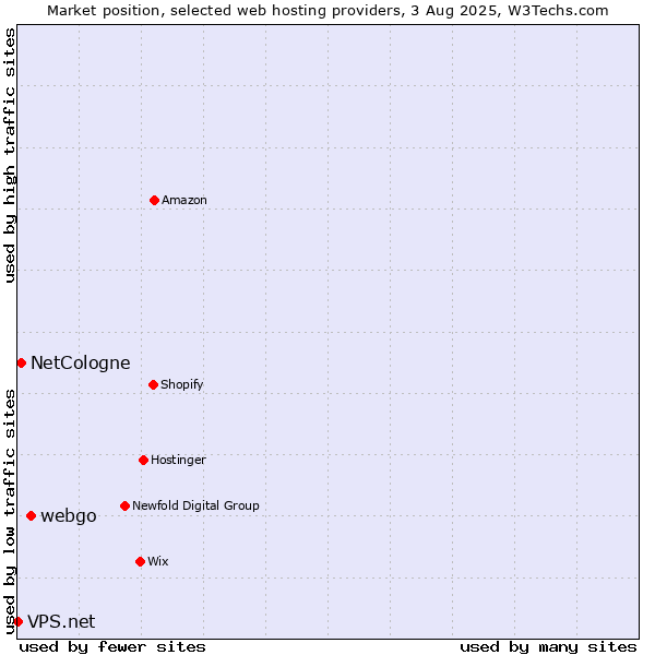 Market position of webgo vs. NetCologne vs. VPS.net