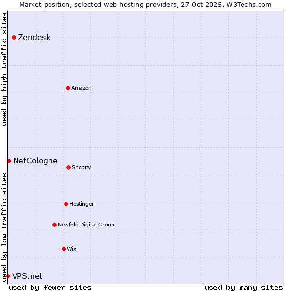 Market position of Zendesk vs. NetCologne vs. VPS.net