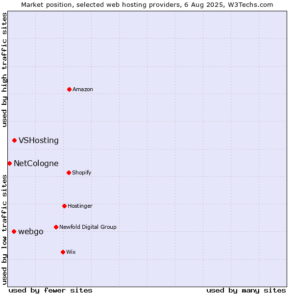Market position of VSHosting vs. webgo vs. NetCologne