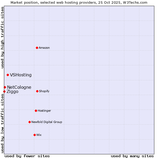Market position of VSHosting vs. NetCologne vs. Ziggo