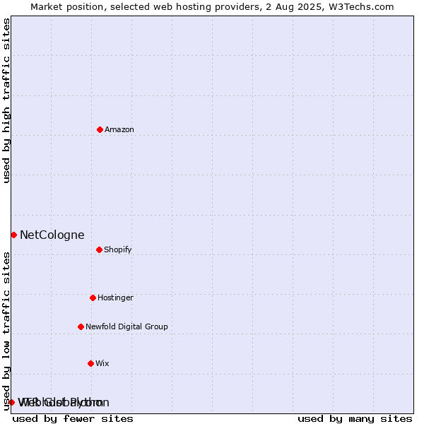 Market position of NetCologne vs. Webhost Python vs. VTR Globalcom