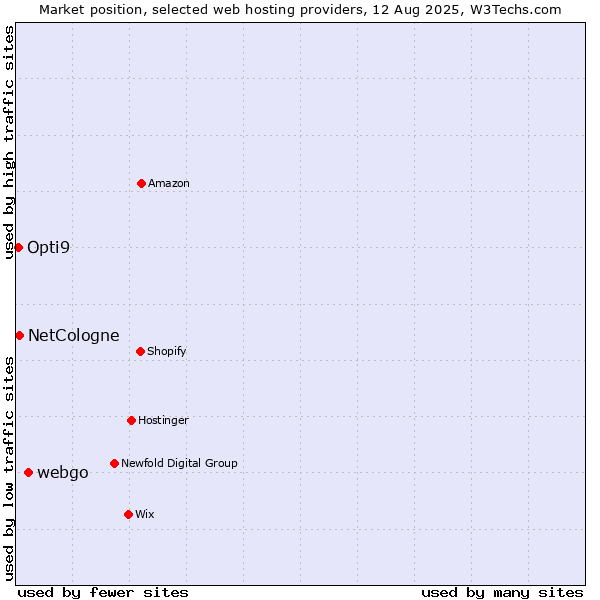 Market position of webgo vs. NetCologne vs. Opti9