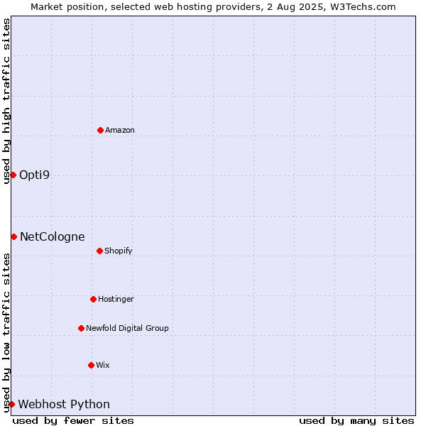 Market position of NetCologne vs. Opti9 vs. Webhost Python