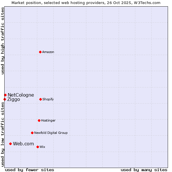 Market position of Web.com vs. NetCologne vs. Ziggo