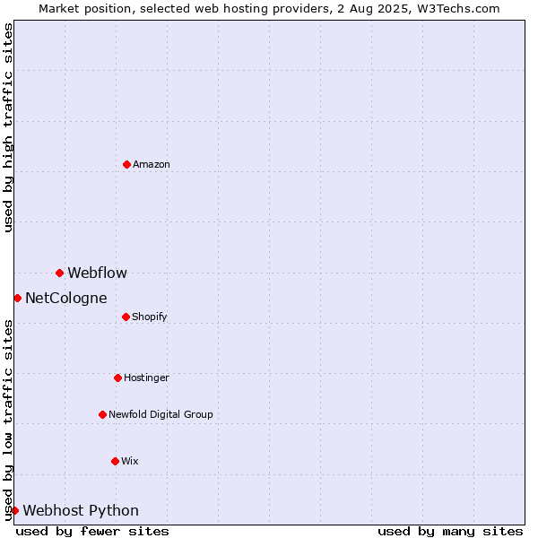 Market position of Webflow vs. NetCologne vs. Webhost Python