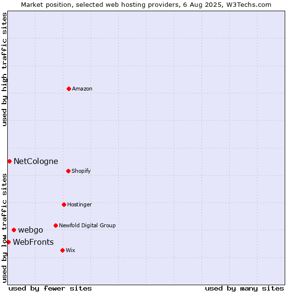 Market position of webgo vs. NetCologne vs. WebFronts