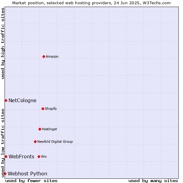 Market position of NetCologne vs. WebFronts vs. Webhost Python
