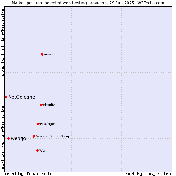 Market position of webgo vs. NetCologne