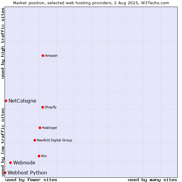 Market position of Webnode vs. NetCologne vs. Webhost Python