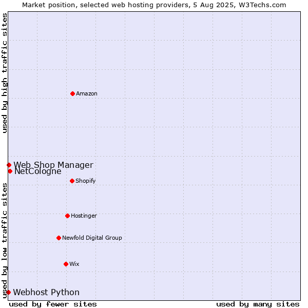Market position of NetCologne vs. Web Shop Manager vs. Webhost Python