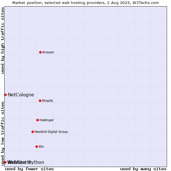Market position of NetCologne vs. WebStarts vs. Webhost Python