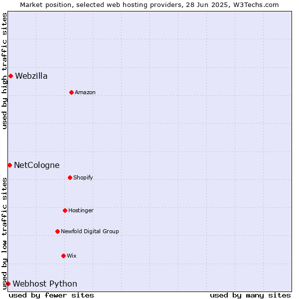 Market position of Webzilla vs. NetCologne vs. Webhost Python