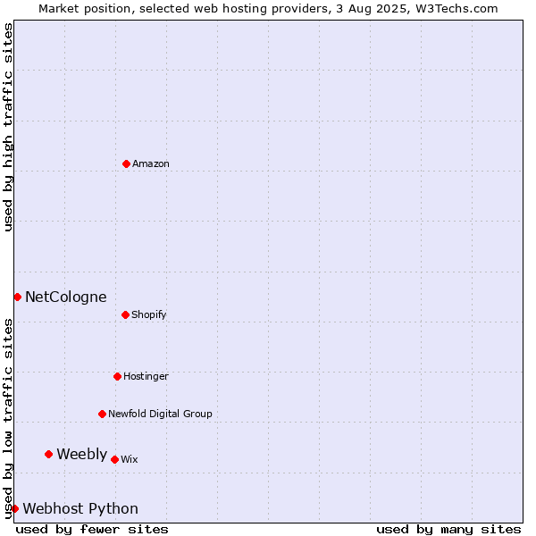 Market position of Weebly vs. NetCologne vs. Webhost Python