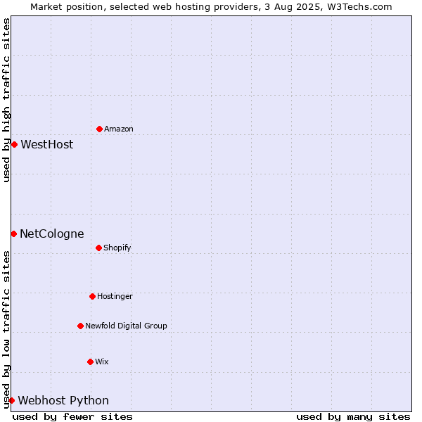 Market position of WestHost vs. NetCologne vs. Webhost Python