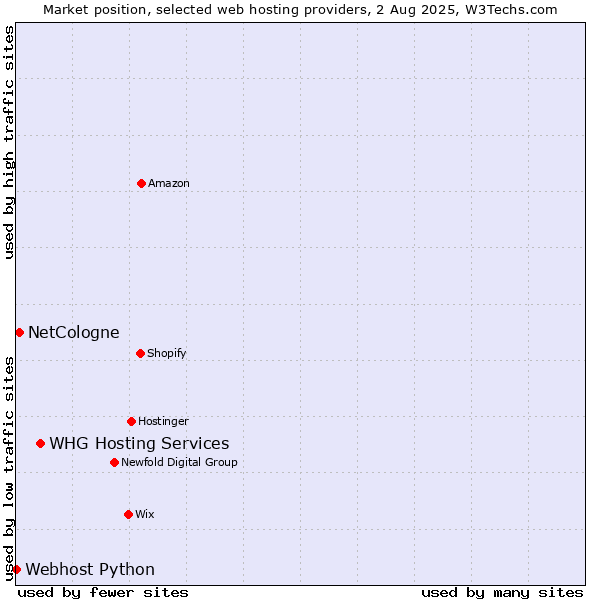 Market position of WHG Hosting Services vs. NetCologne vs. Webhost Python
