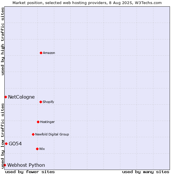 Market position of GO54 vs. NetCologne vs. Webhost Python