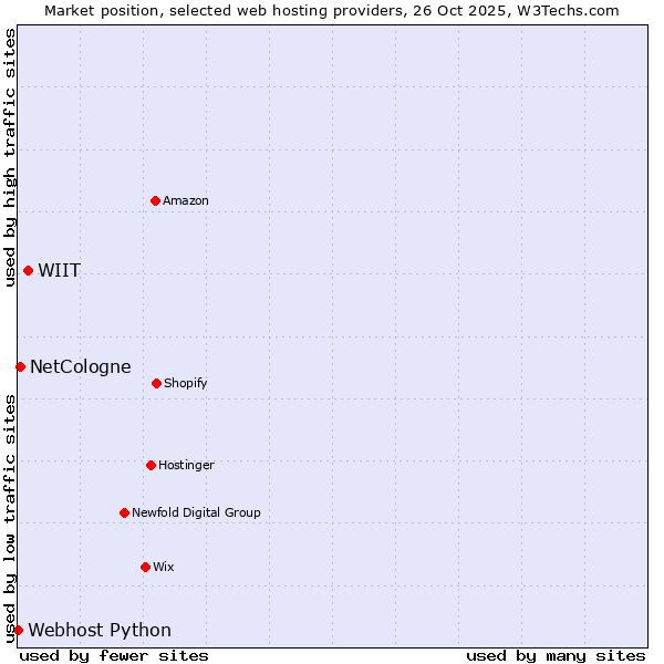 Market position of WIIT vs. NetCologne vs. Webhost Python