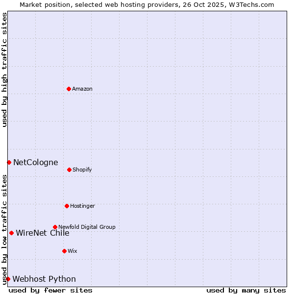 Market position of WireNet Chile vs. NetCologne vs. Webhost Python
