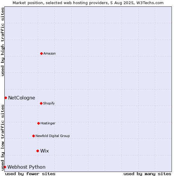 Market position of Wix vs. NetCologne vs. Webhost Python