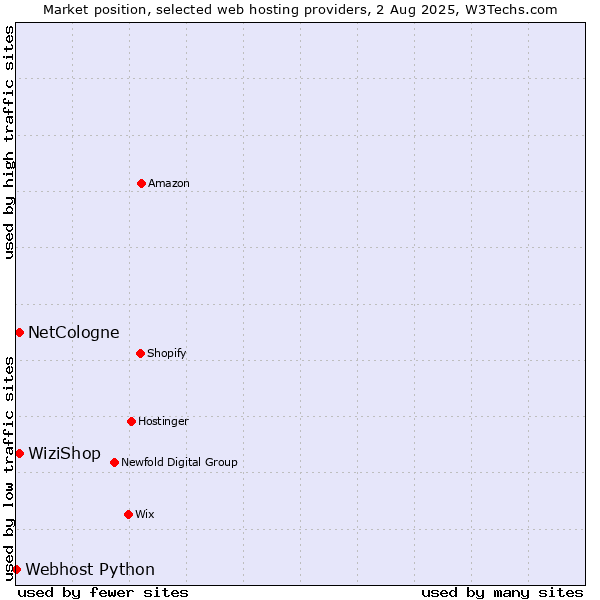 Market position of WiziShop vs. NetCologne vs. Webhost Python