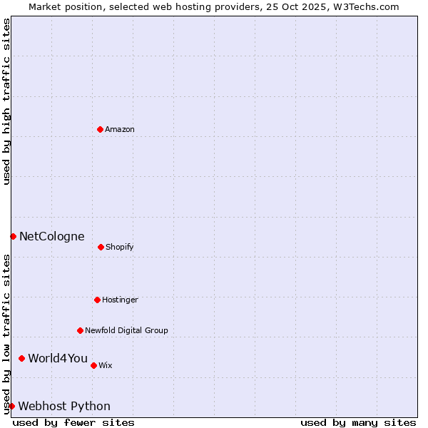 Market position of World4You vs. NetCologne vs. Webhost Python