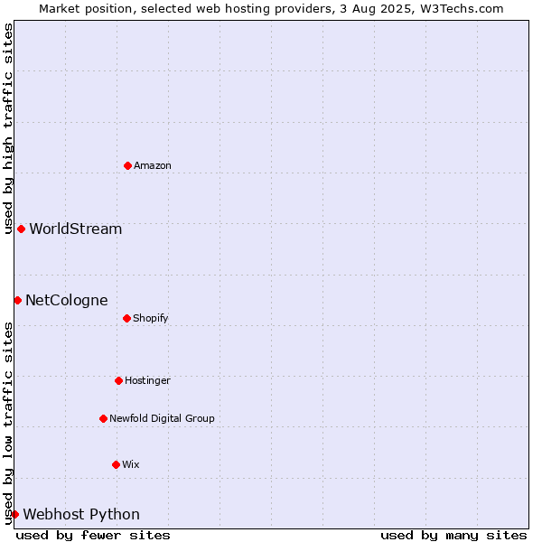 Market position of WorldStream vs. NetCologne vs. Webhost Python
