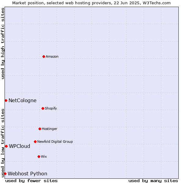 Market position of WPCloud vs. NetCologne vs. Webhost Python
