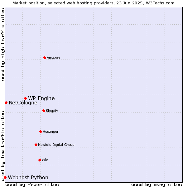 Market position of WP Engine vs. NetCologne vs. Webhost Python