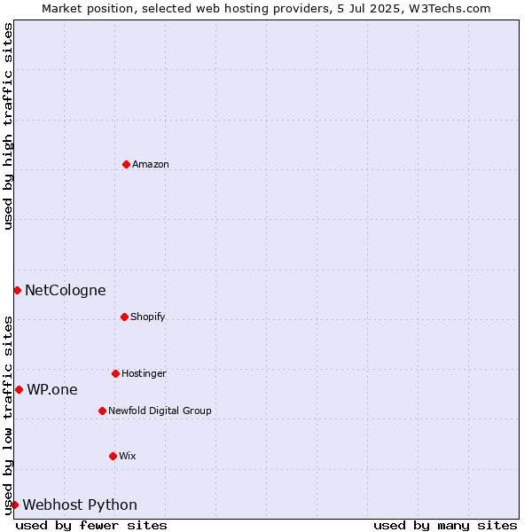 Market position of WP.one vs. NetCologne vs. Webhost Python
