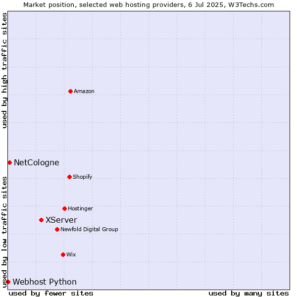 Market position of XServer vs. NetCologne vs. Webhost Python
