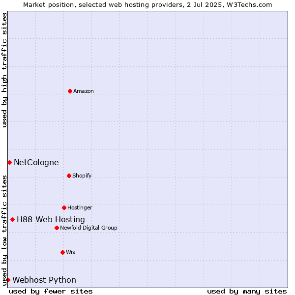 Market position of H88 Web Hosting vs. NetCologne vs. Webhost Python