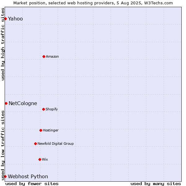 Market position of NetCologne vs. Yahoo vs. Webhost Python