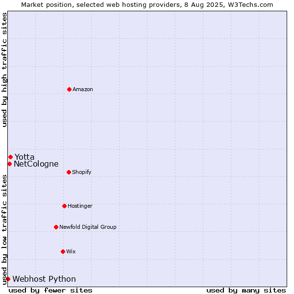 Market position of Yotta vs. NetCologne vs. Webhost Python
