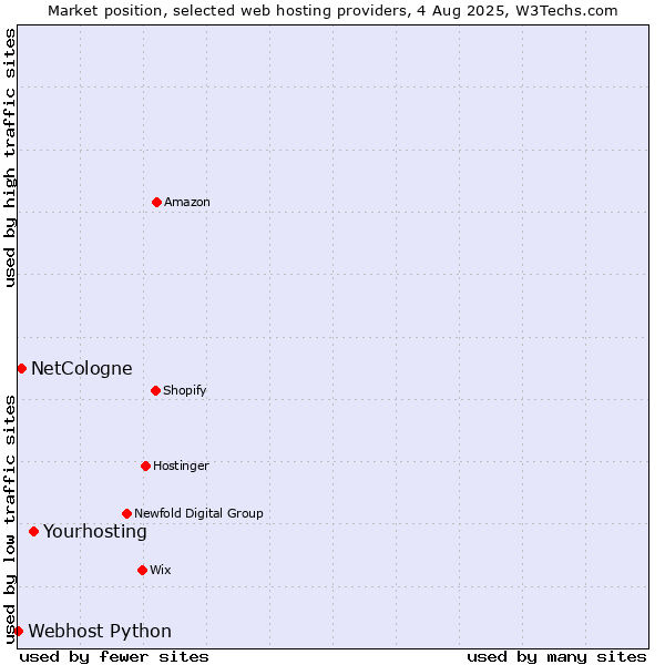 Market position of Yourhosting vs. NetCologne vs. Webhost Python