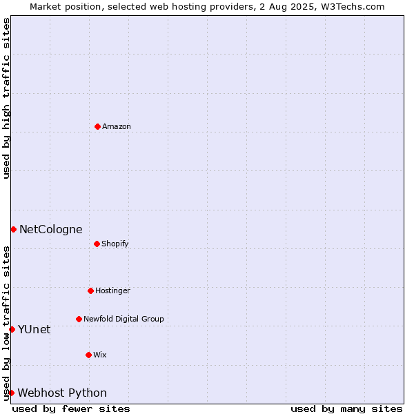 Market position of NetCologne vs. YUnet vs. Webhost Python