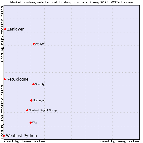 Market position of Zenlayer vs. NetCologne vs. Webhost Python