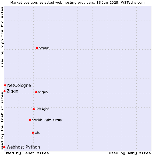 Market position of NetCologne vs. Ziggo vs. Webhost Python