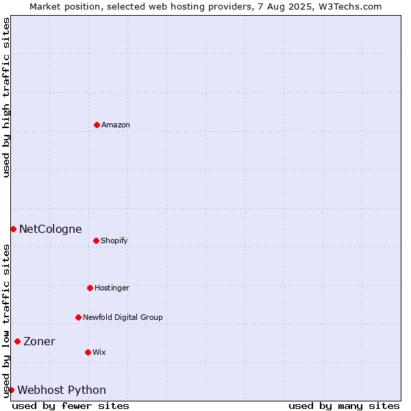 Market position of Zoner vs. NetCologne vs. Webhost Python